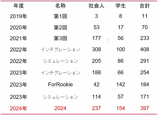 大会毎の参加者推移
